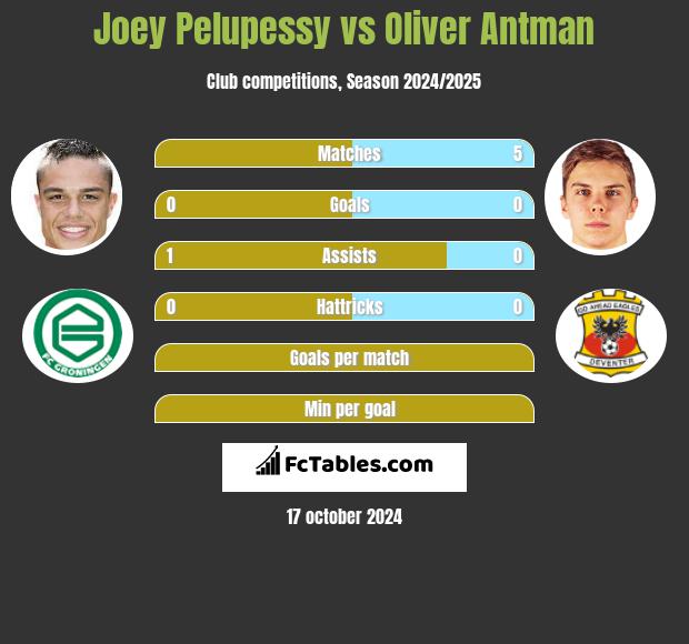 Joey Pelupessy vs Oliver Antman h2h player stats