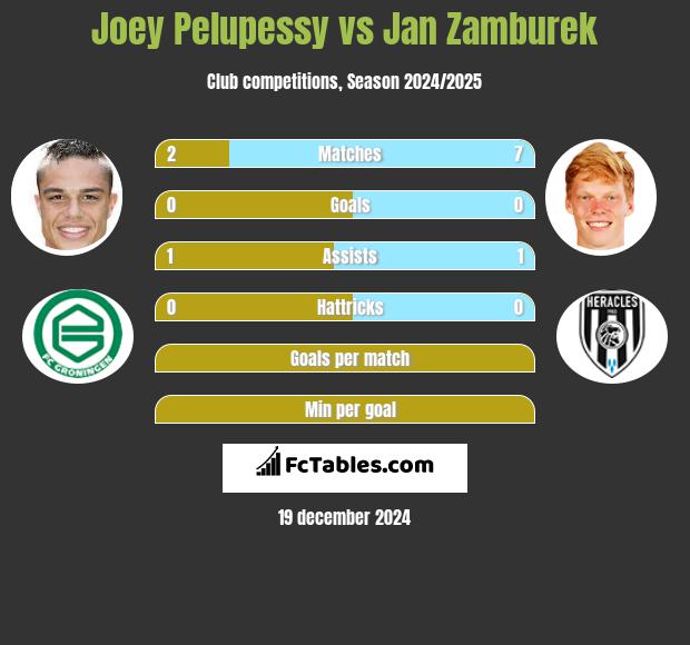 Joey Pelupessy vs Jan Zamburek h2h player stats