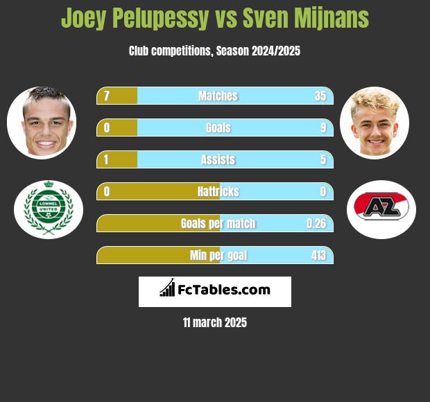 Joey Pelupessy vs Sven Mijnans h2h player stats