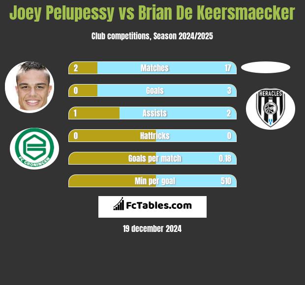 Joey Pelupessy vs Brian De Keersmaecker h2h player stats