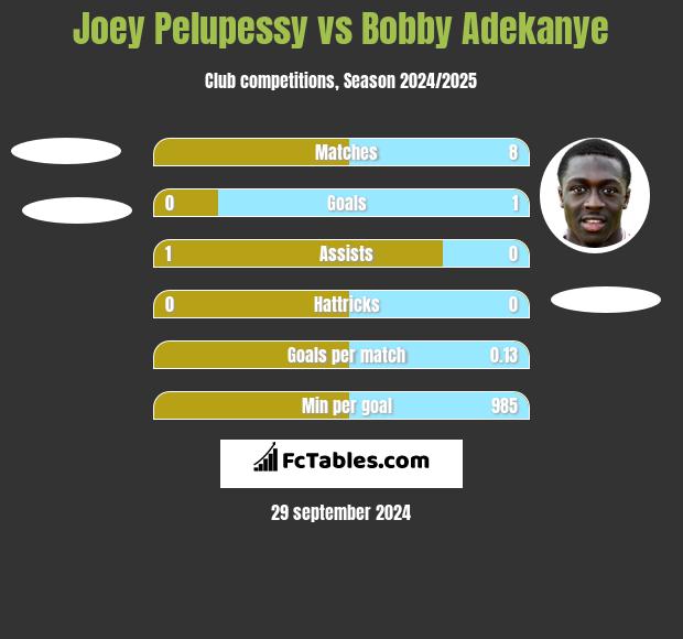 Joey Pelupessy vs Bobby Adekanye h2h player stats