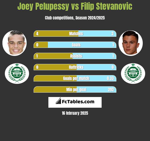 Joey Pelupessy vs Filip Stevanovic h2h player stats