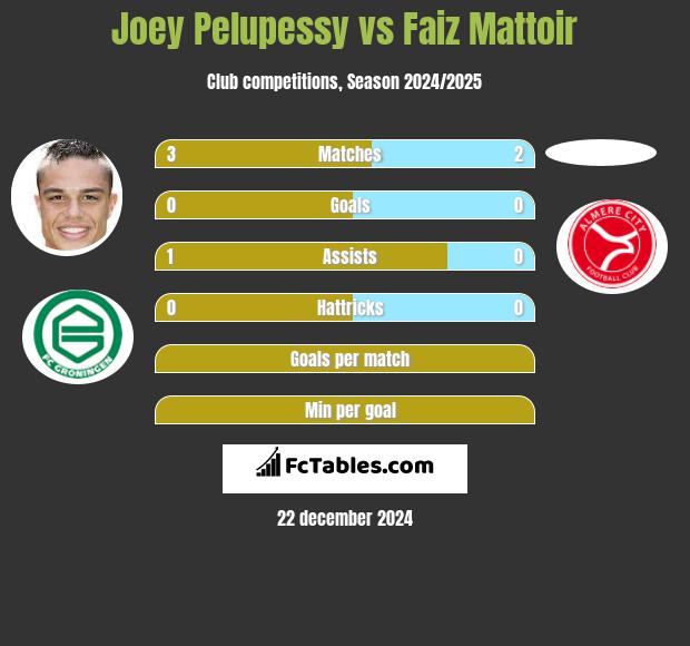 Joey Pelupessy vs Faiz Mattoir h2h player stats