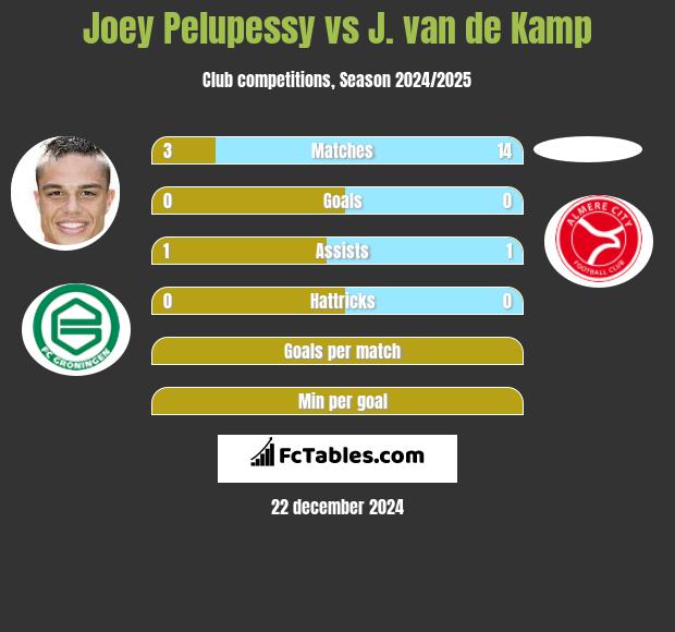 Joey Pelupessy vs J. van de Kamp h2h player stats