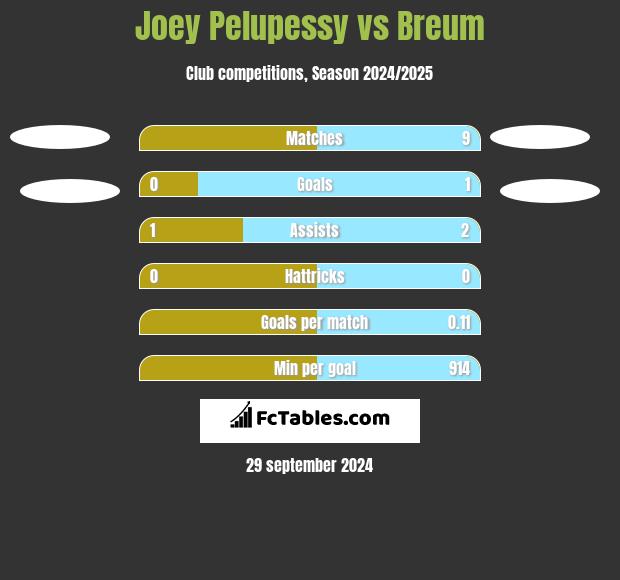 Joey Pelupessy vs Breum h2h player stats