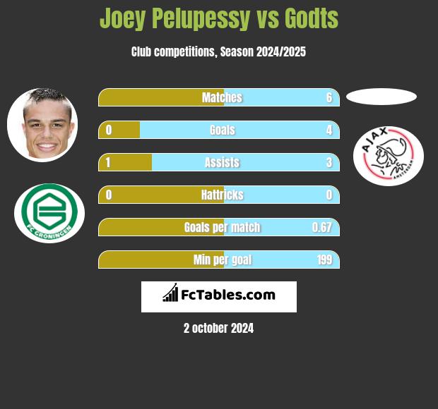 Joey Pelupessy vs Godts h2h player stats