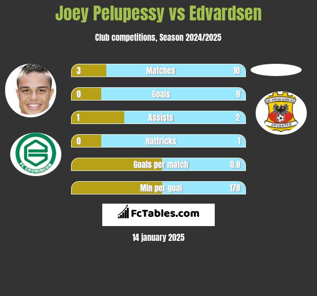 Joey Pelupessy vs Edvardsen h2h player stats