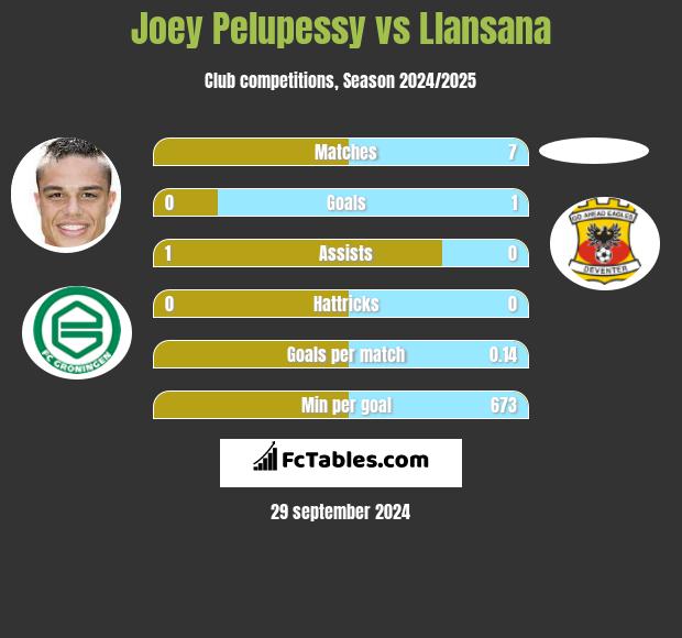 Joey Pelupessy vs Llansana h2h player stats