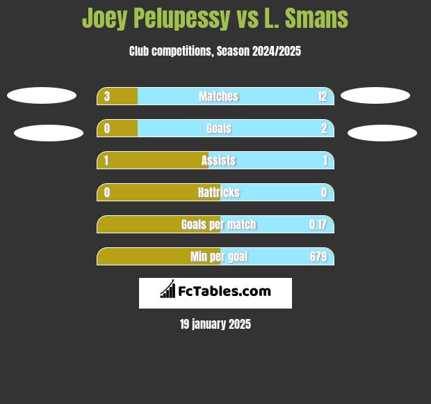 Joey Pelupessy vs L. Smans h2h player stats