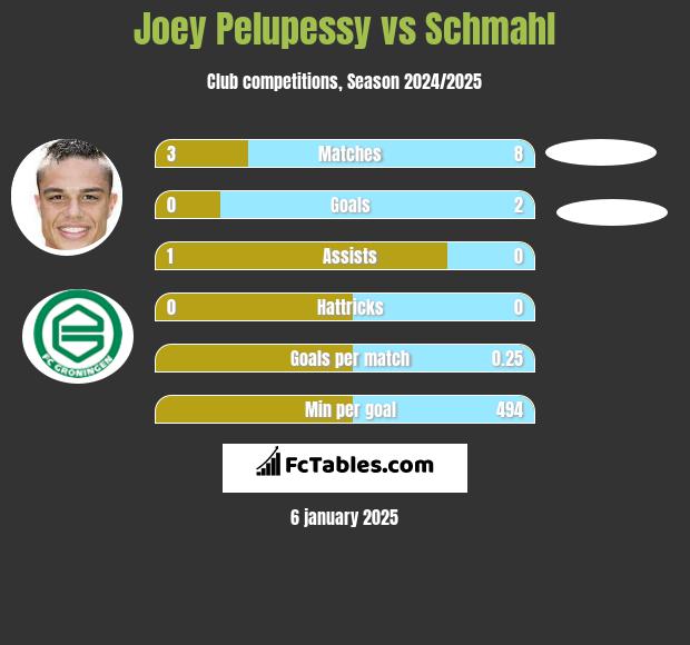 Joey Pelupessy vs Schmahl h2h player stats