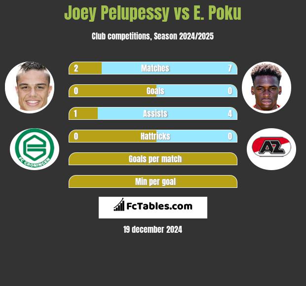 Joey Pelupessy vs E. Poku h2h player stats