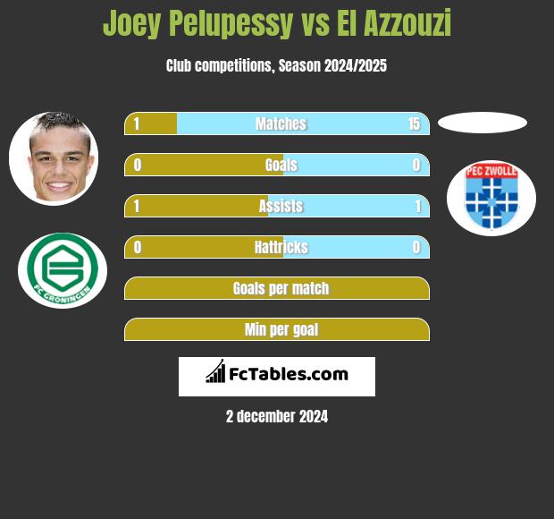 Joey Pelupessy vs El Azzouzi h2h player stats