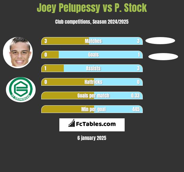 Joey Pelupessy vs P. Stock h2h player stats