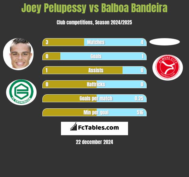 Joey Pelupessy vs Balboa Bandeira h2h player stats