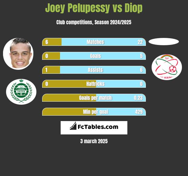 Joey Pelupessy vs Diop h2h player stats