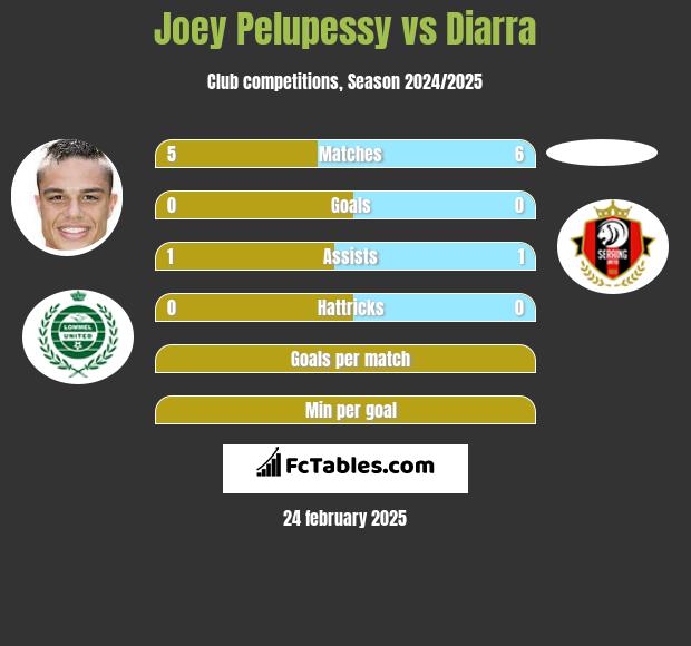 Joey Pelupessy vs Diarra h2h player stats