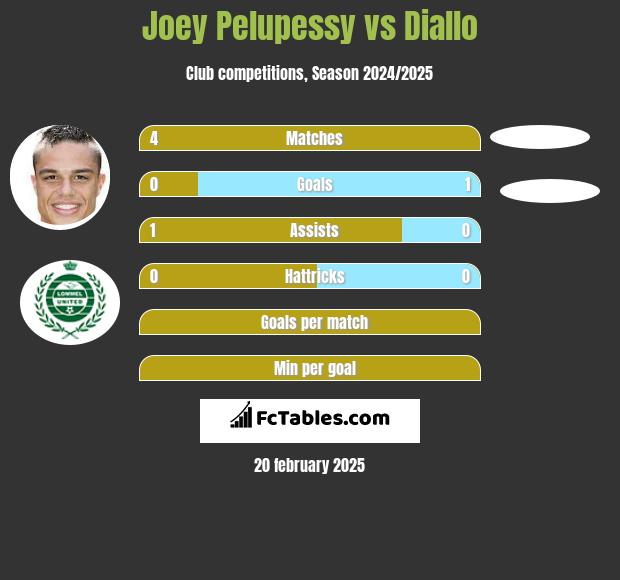 Joey Pelupessy vs Diallo h2h player stats