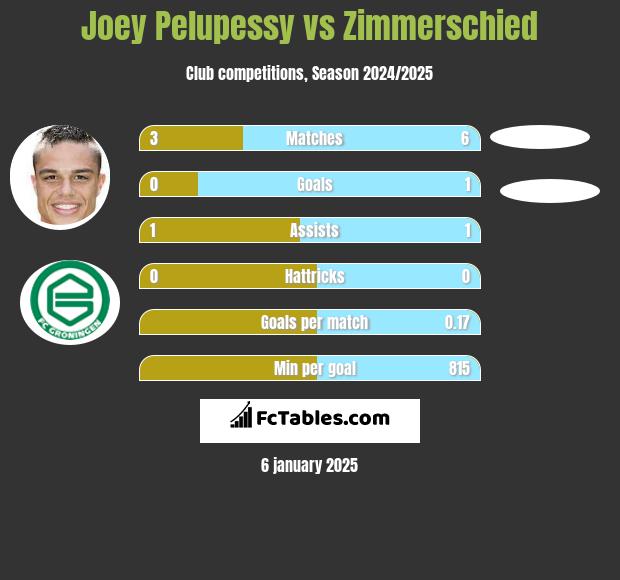 Joey Pelupessy vs Zimmerschied h2h player stats