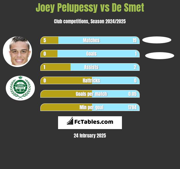 Joey Pelupessy vs De Smet h2h player stats