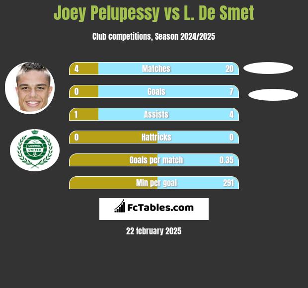 Joey Pelupessy vs L. De Smet h2h player stats