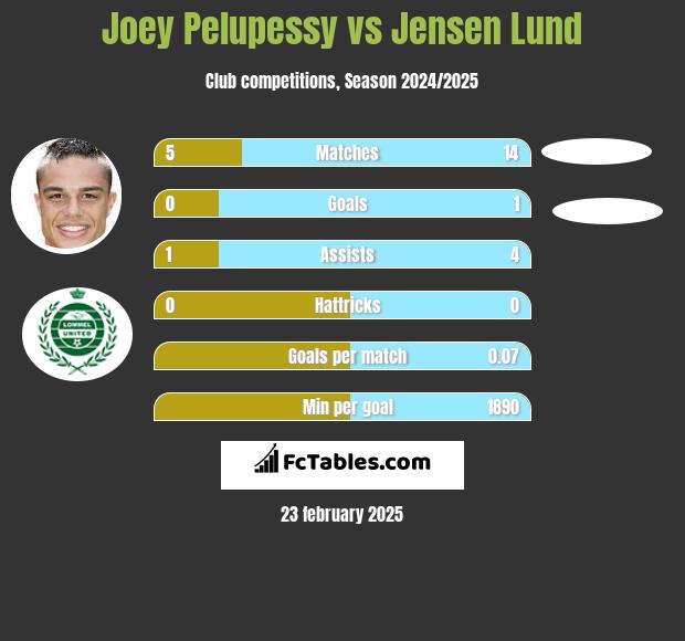 Joey Pelupessy vs Jensen Lund h2h player stats