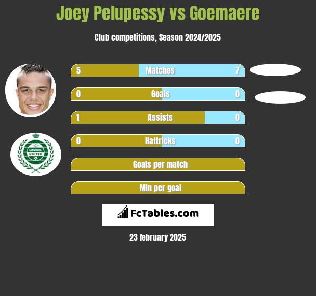 Joey Pelupessy vs Goemaere h2h player stats