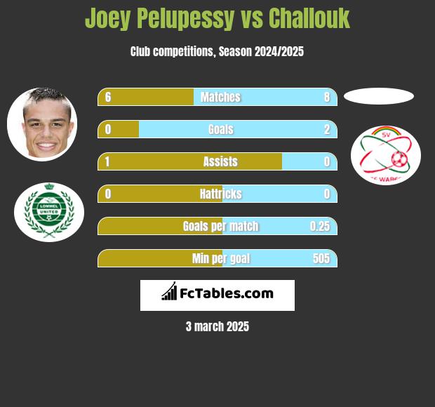 Joey Pelupessy vs Challouk h2h player stats