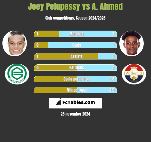 Joey Pelupessy vs A. Ahmed h2h player stats