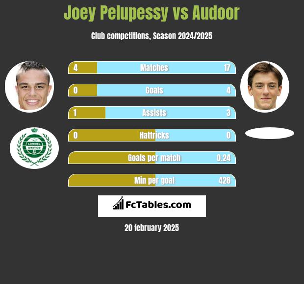 Joey Pelupessy vs Audoor h2h player stats