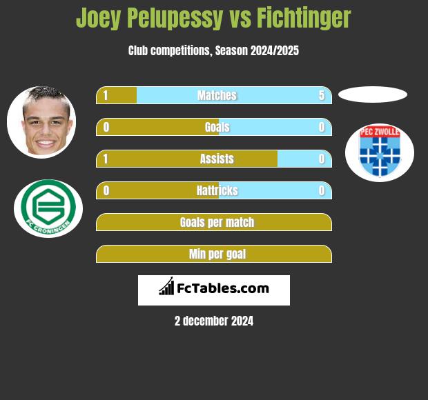 Joey Pelupessy vs Fichtinger h2h player stats