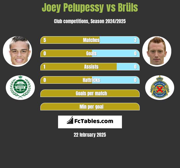 Joey Pelupessy vs Brüls h2h player stats