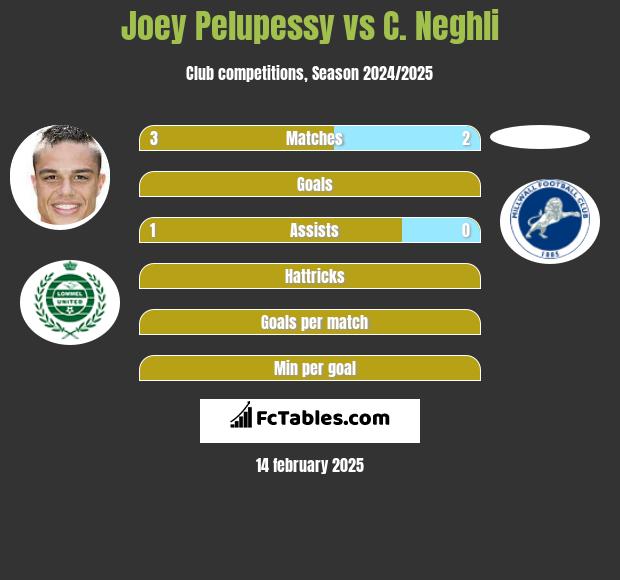 Joey Pelupessy vs C. Neghli h2h player stats