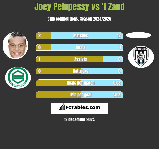 Joey Pelupessy vs ’t Zand h2h player stats