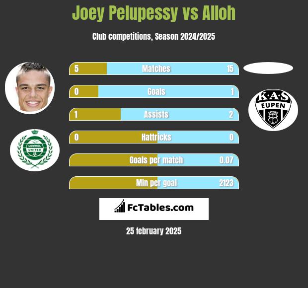 Joey Pelupessy vs Alloh h2h player stats