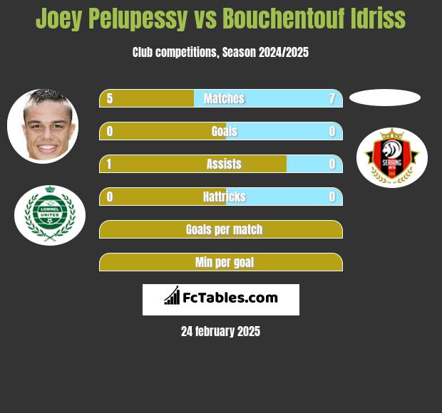 Joey Pelupessy vs Bouchentouf Idriss h2h player stats