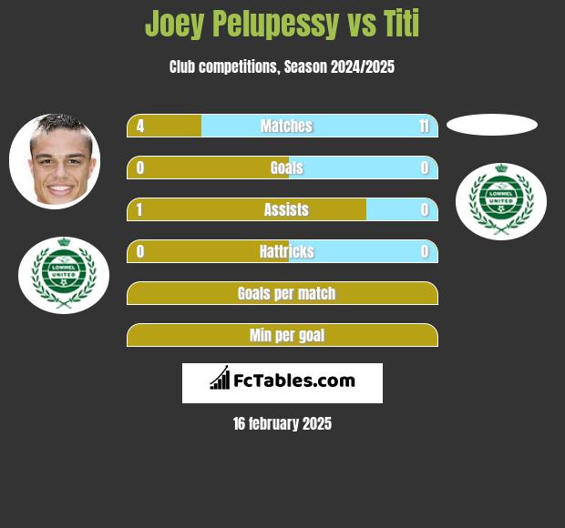 Joey Pelupessy vs Titi h2h player stats