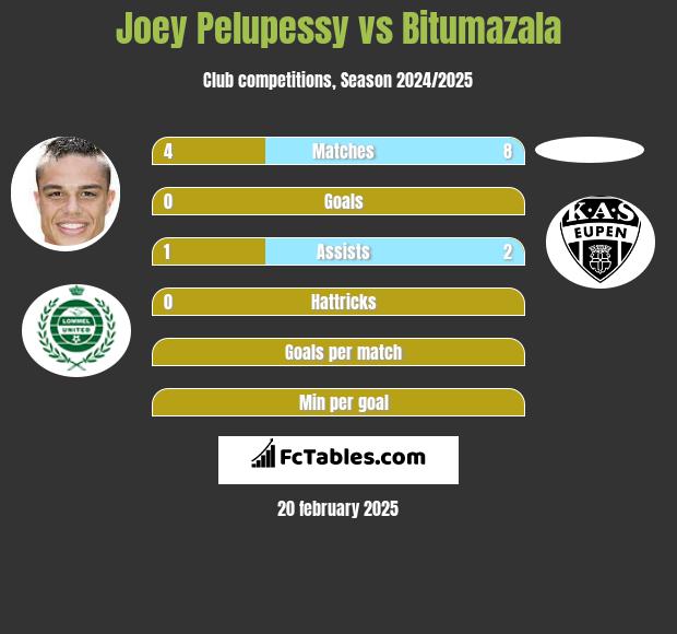 Joey Pelupessy vs Bitumazala h2h player stats