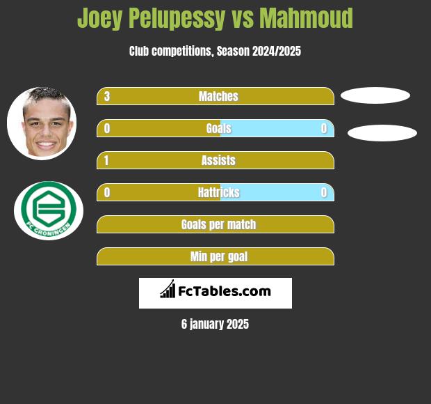 Joey Pelupessy vs Mahmoud h2h player stats