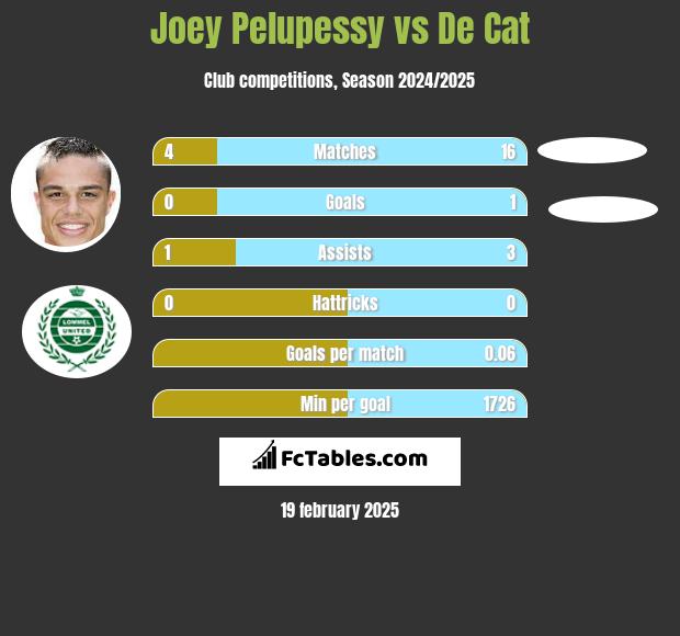 Joey Pelupessy vs De Cat h2h player stats