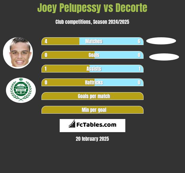 Joey Pelupessy vs Decorte h2h player stats