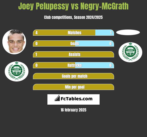 Joey Pelupessy vs Negry-McGrath h2h player stats