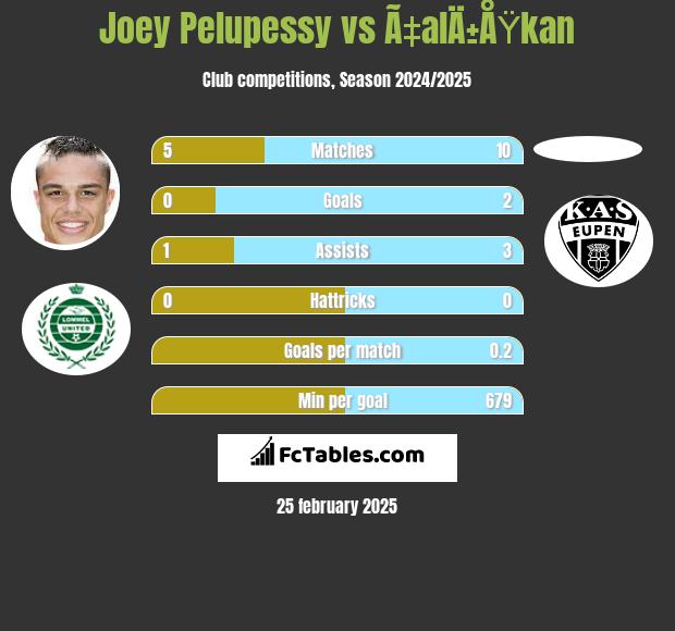 Joey Pelupessy vs Ã‡alÄ±ÅŸkan h2h player stats