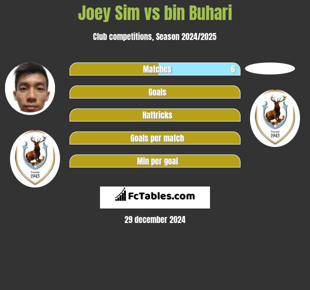 Joey Sim vs bin Buhari h2h player stats