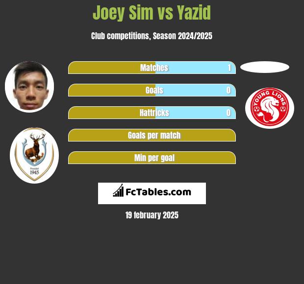 Joey Sim vs Yazid h2h player stats