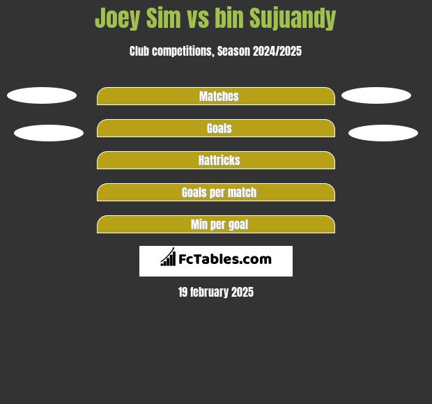 Joey Sim vs bin Sujuandy h2h player stats