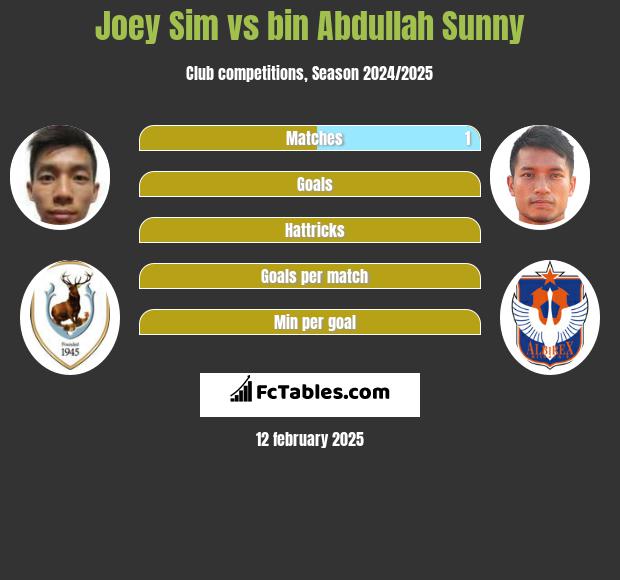 Joey Sim vs bin Abdullah Sunny h2h player stats