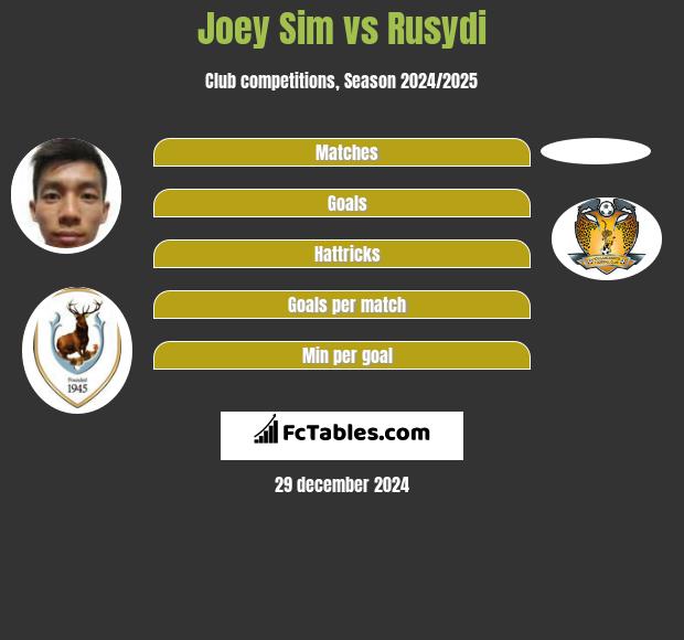 Joey Sim vs Rusydi h2h player stats