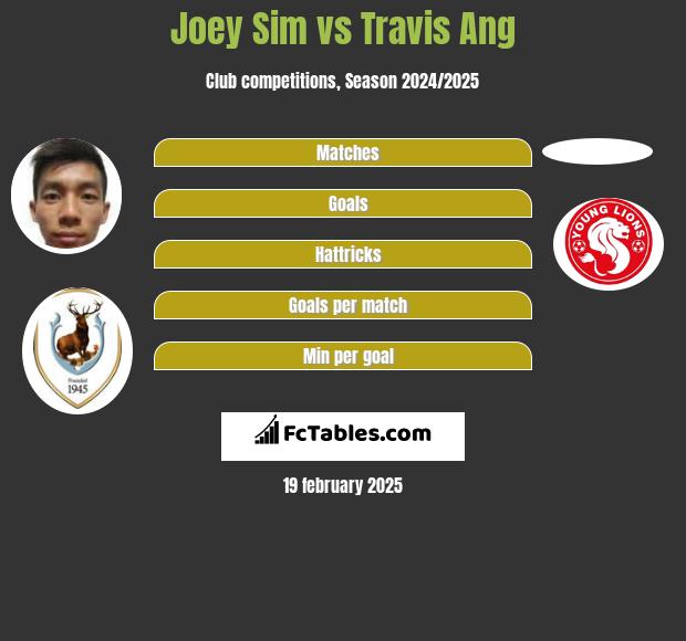 Joey Sim vs Travis Ang h2h player stats