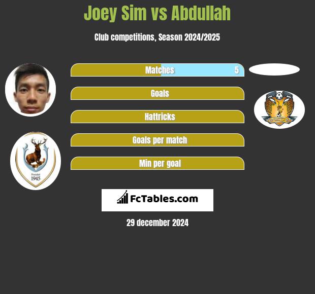 Joey Sim vs Abdullah h2h player stats