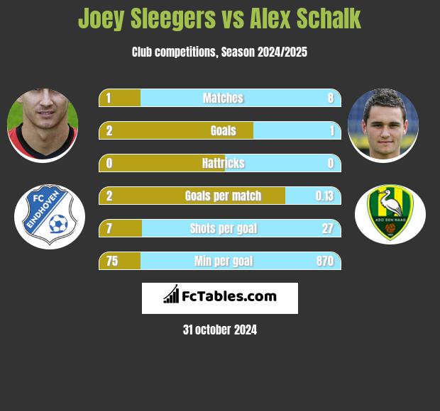 Joey Sleegers vs Alex Schalk h2h player stats